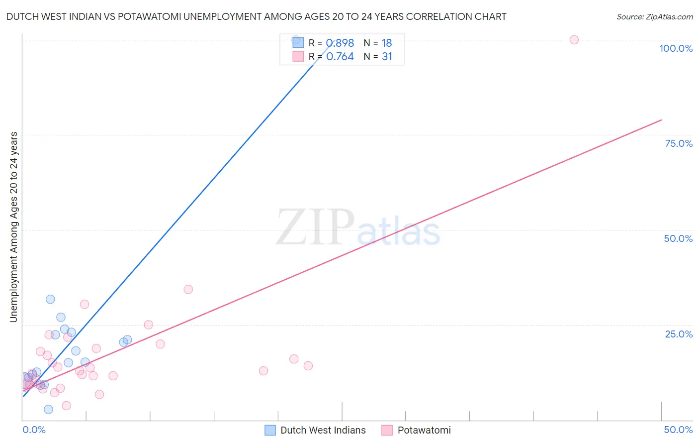 Dutch West Indian vs Potawatomi Unemployment Among Ages 20 to 24 years