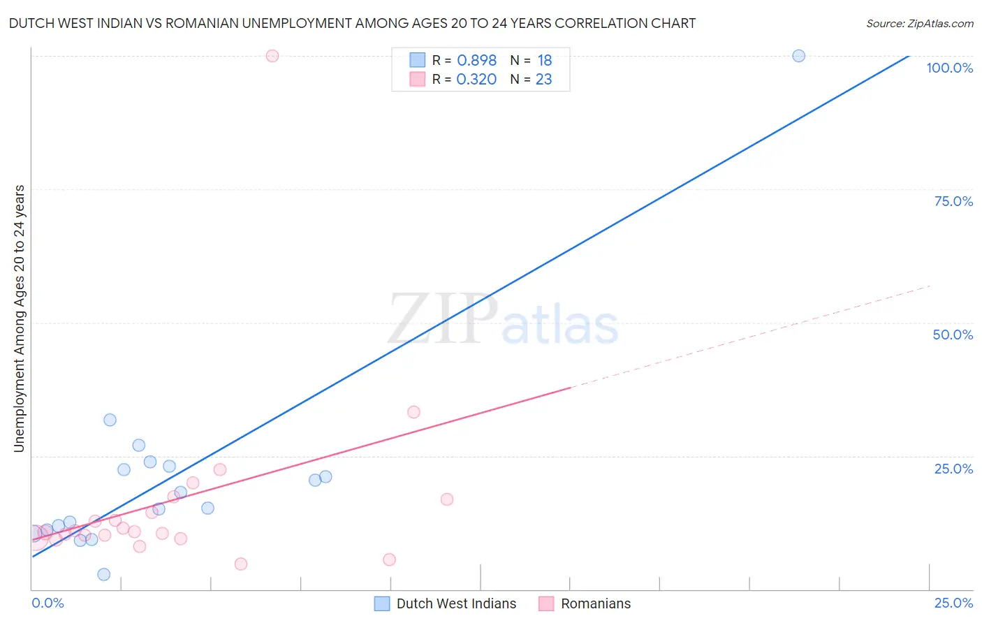 Dutch West Indian vs Romanian Unemployment Among Ages 20 to 24 years