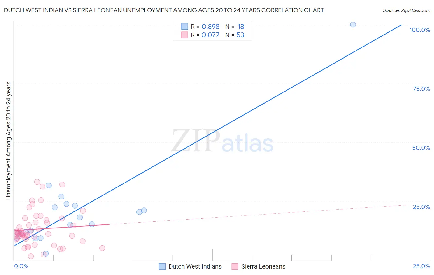 Dutch West Indian vs Sierra Leonean Unemployment Among Ages 20 to 24 years