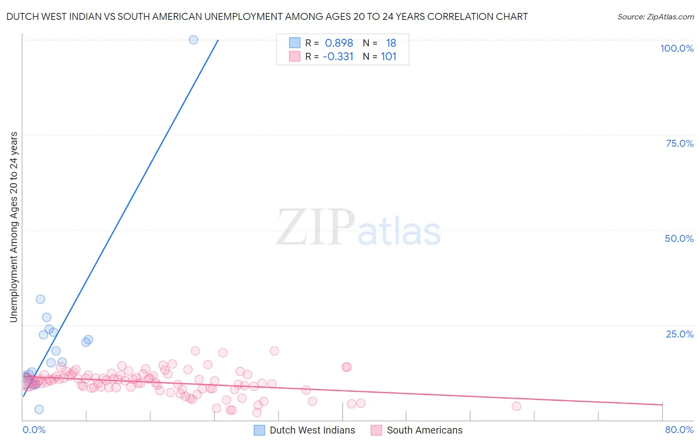 Dutch West Indian vs South American Unemployment Among Ages 20 to 24 years