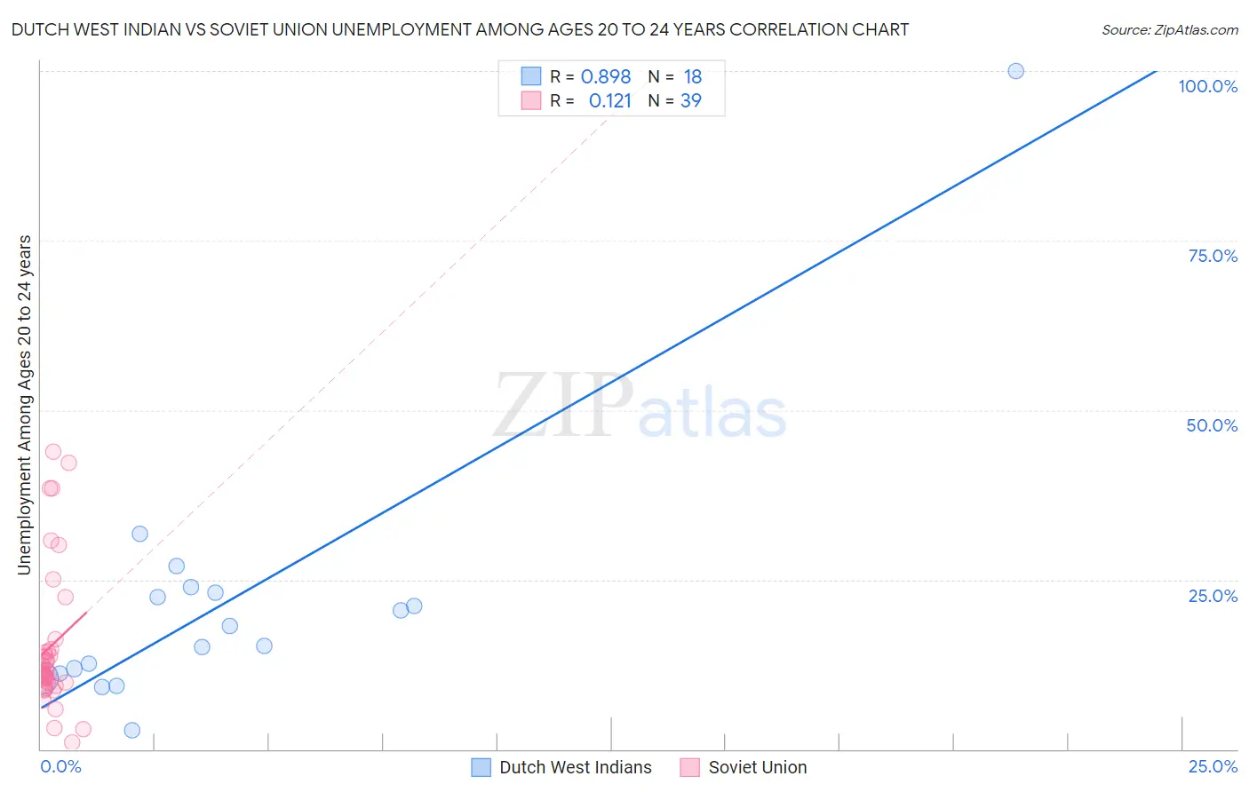 Dutch West Indian vs Soviet Union Unemployment Among Ages 20 to 24 years