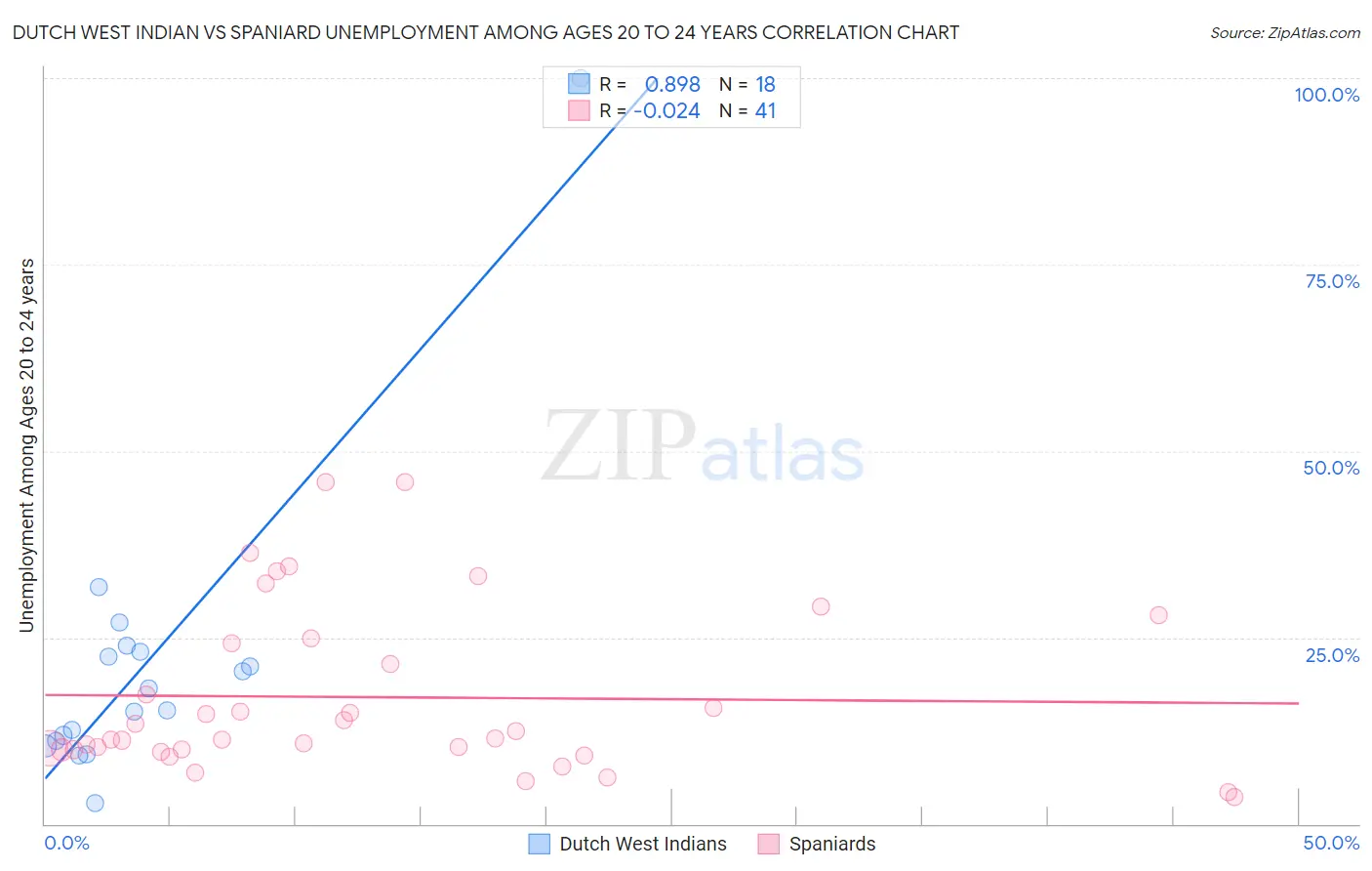 Dutch West Indian vs Spaniard Unemployment Among Ages 20 to 24 years