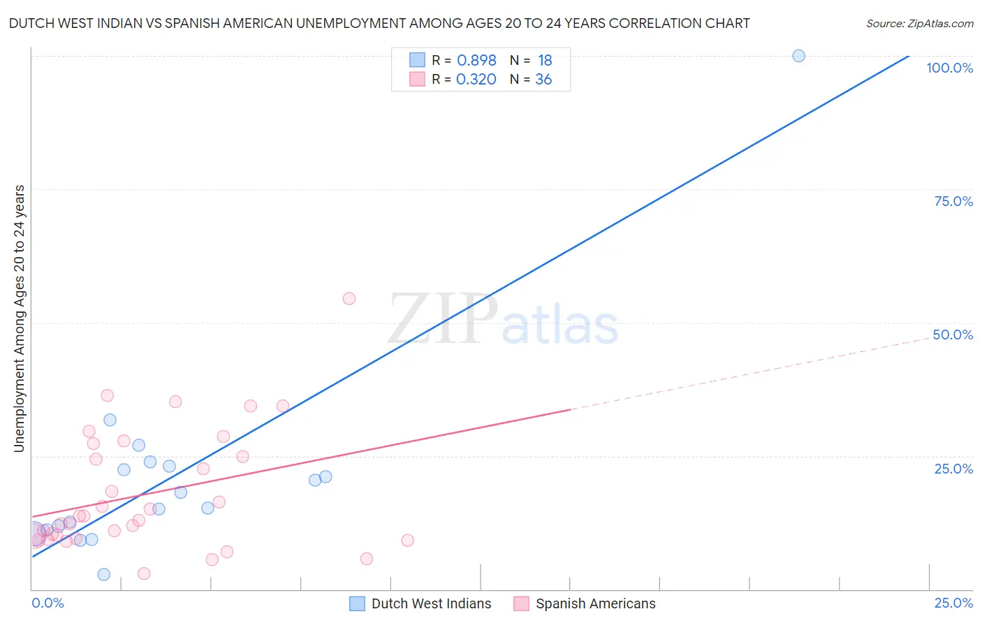 Dutch West Indian vs Spanish American Unemployment Among Ages 20 to 24 years