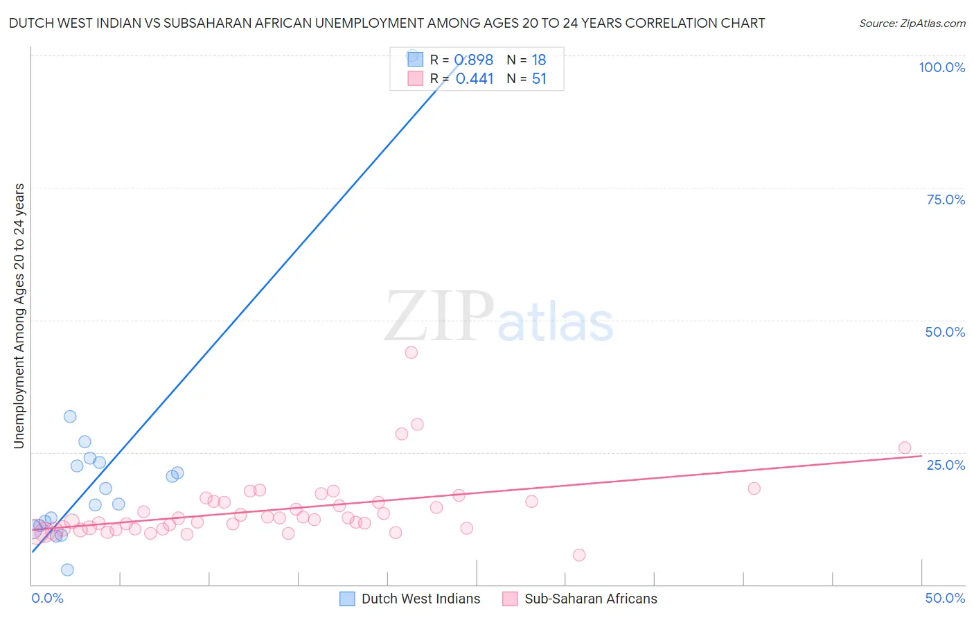 Dutch West Indian vs Subsaharan African Unemployment Among Ages 20 to 24 years