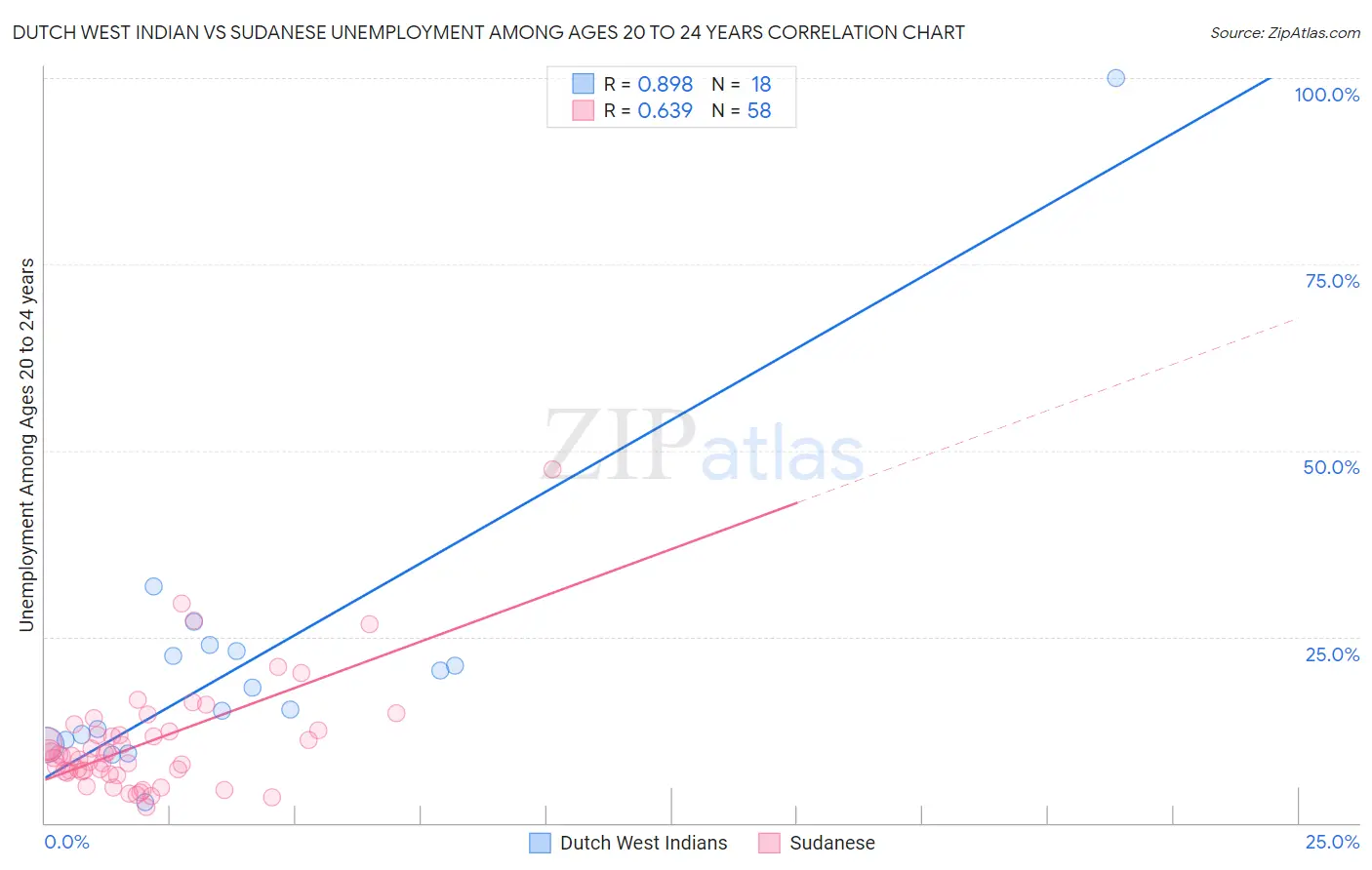 Dutch West Indian vs Sudanese Unemployment Among Ages 20 to 24 years