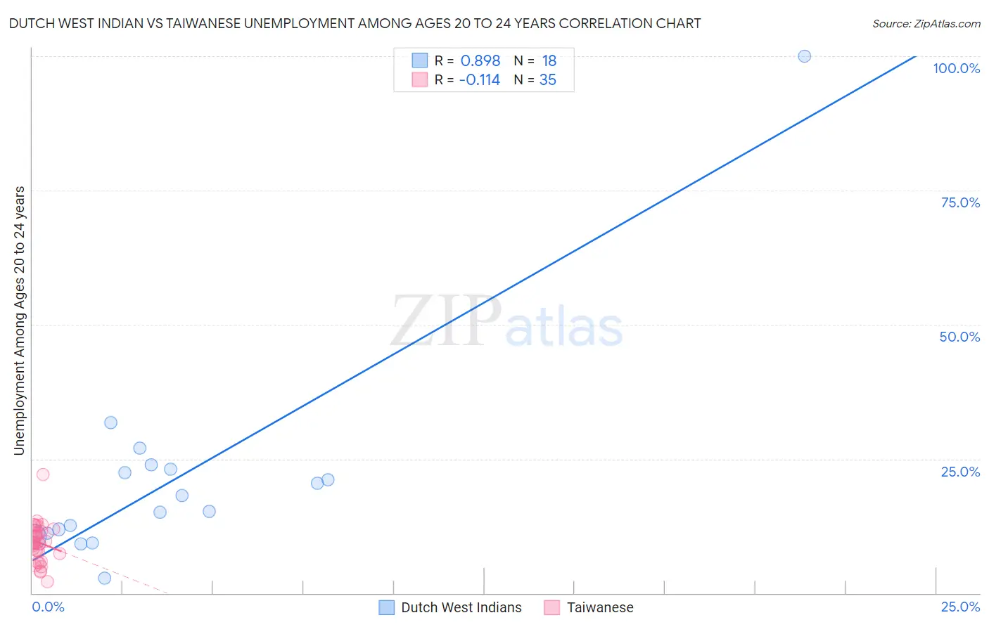 Dutch West Indian vs Taiwanese Unemployment Among Ages 20 to 24 years