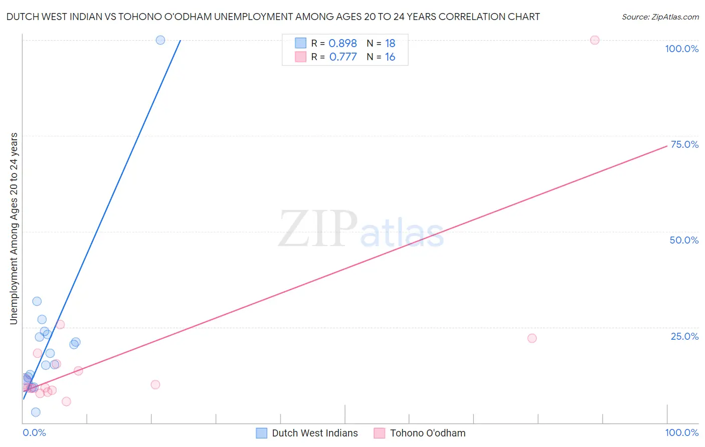 Dutch West Indian vs Tohono O'odham Unemployment Among Ages 20 to 24 years