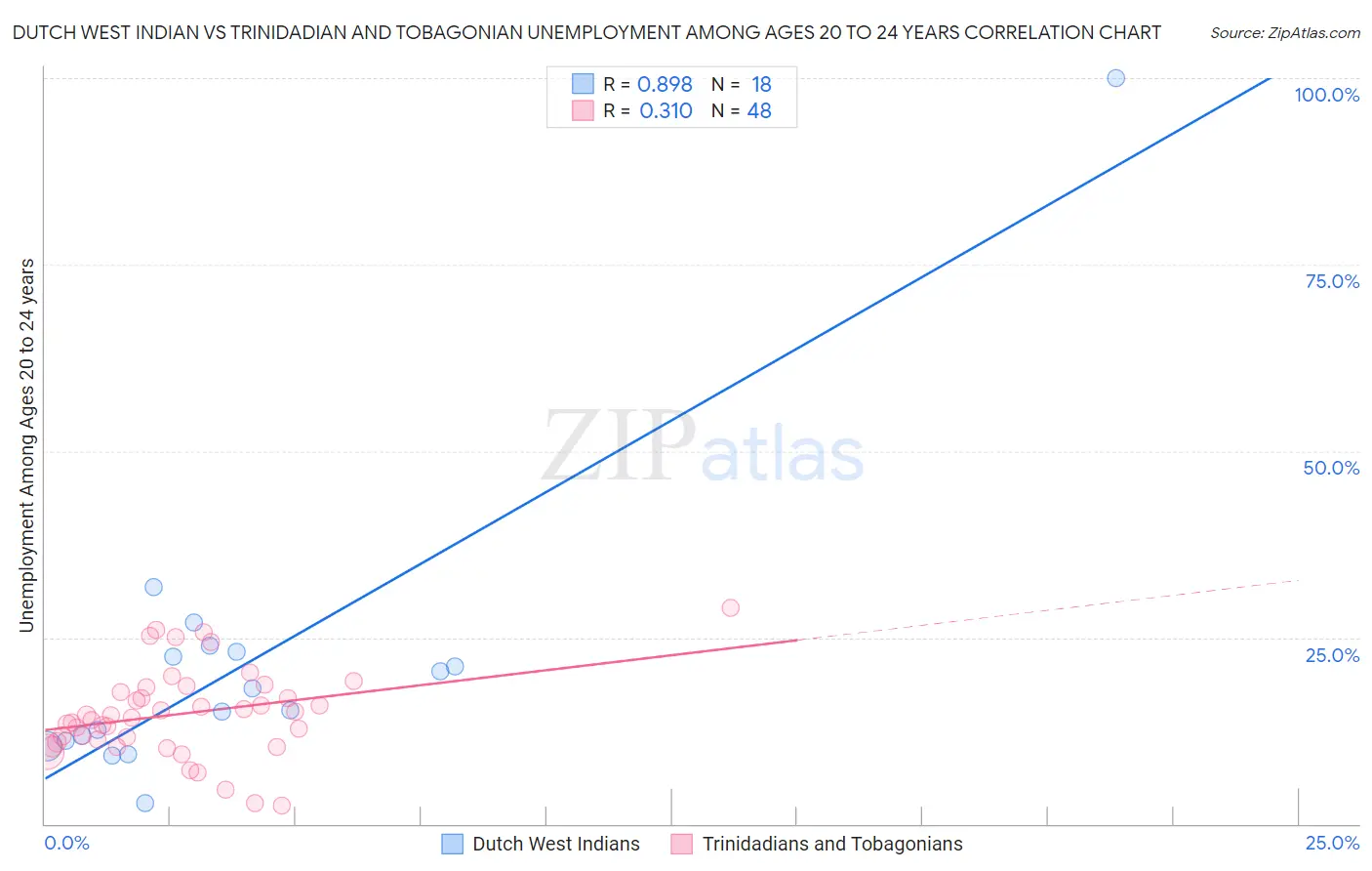 Dutch West Indian vs Trinidadian and Tobagonian Unemployment Among Ages 20 to 24 years