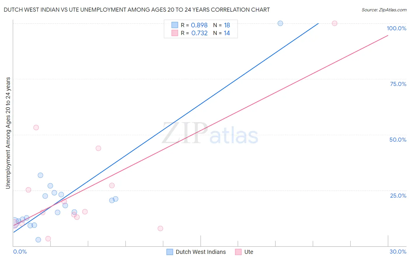 Dutch West Indian vs Ute Unemployment Among Ages 20 to 24 years