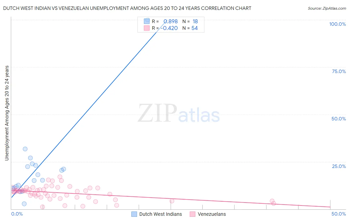 Dutch West Indian vs Venezuelan Unemployment Among Ages 20 to 24 years