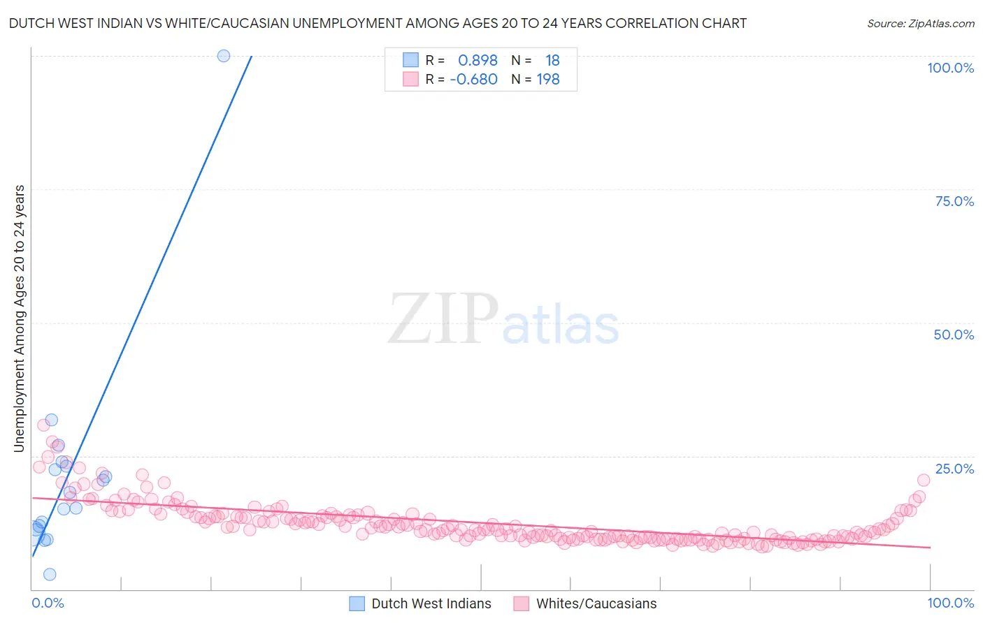 Dutch West Indian vs White/Caucasian Unemployment Among Ages 20 to 24 years