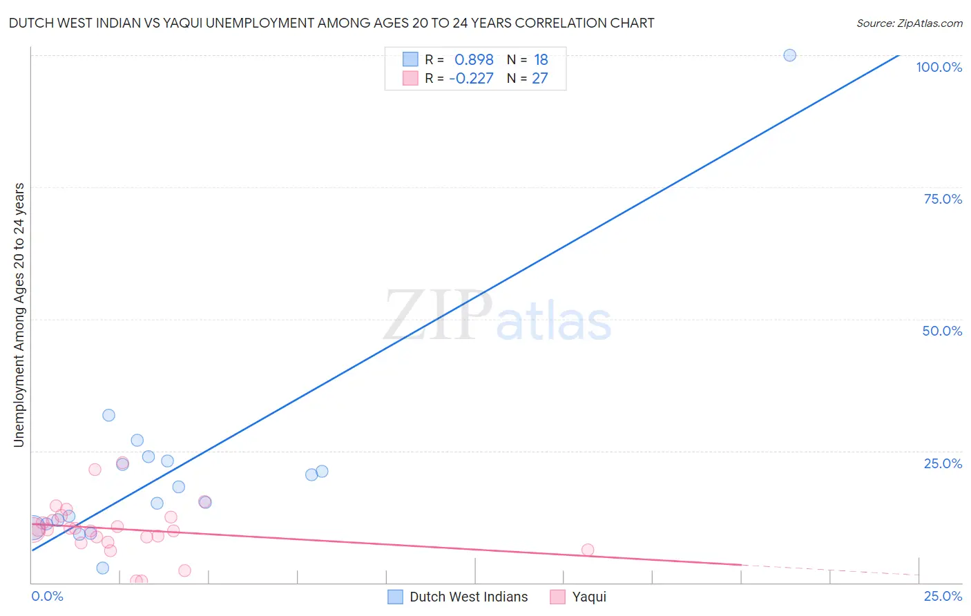 Dutch West Indian vs Yaqui Unemployment Among Ages 20 to 24 years