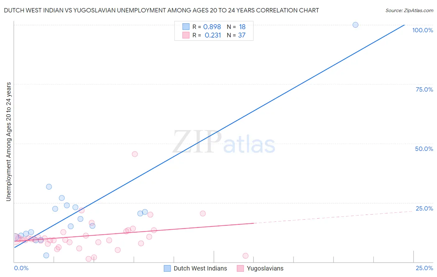 Dutch West Indian vs Yugoslavian Unemployment Among Ages 20 to 24 years