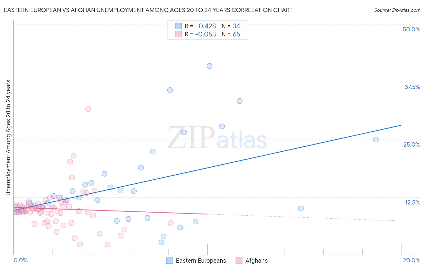 Eastern European vs Afghan Unemployment Among Ages 20 to 24 years