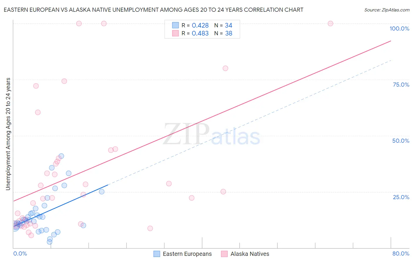 Eastern European vs Alaska Native Unemployment Among Ages 20 to 24 years
