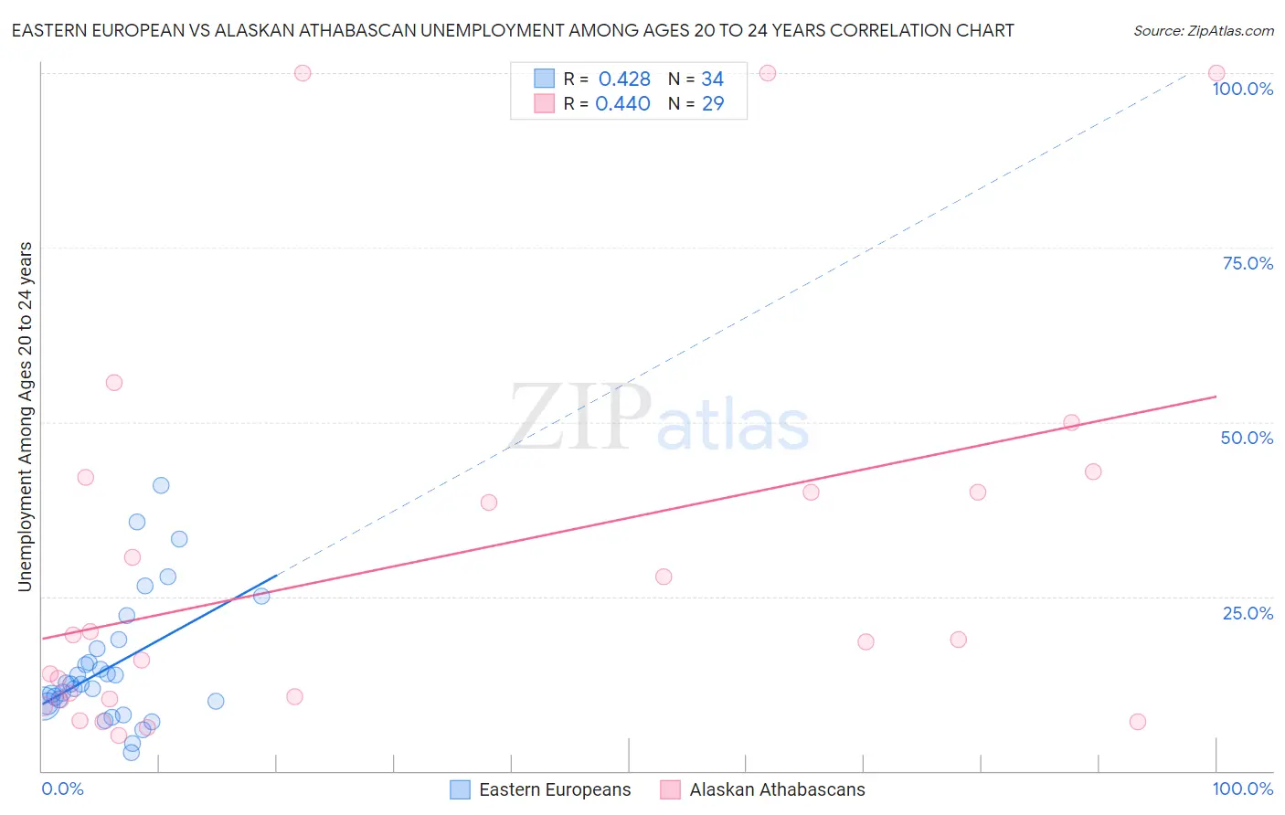 Eastern European vs Alaskan Athabascan Unemployment Among Ages 20 to 24 years