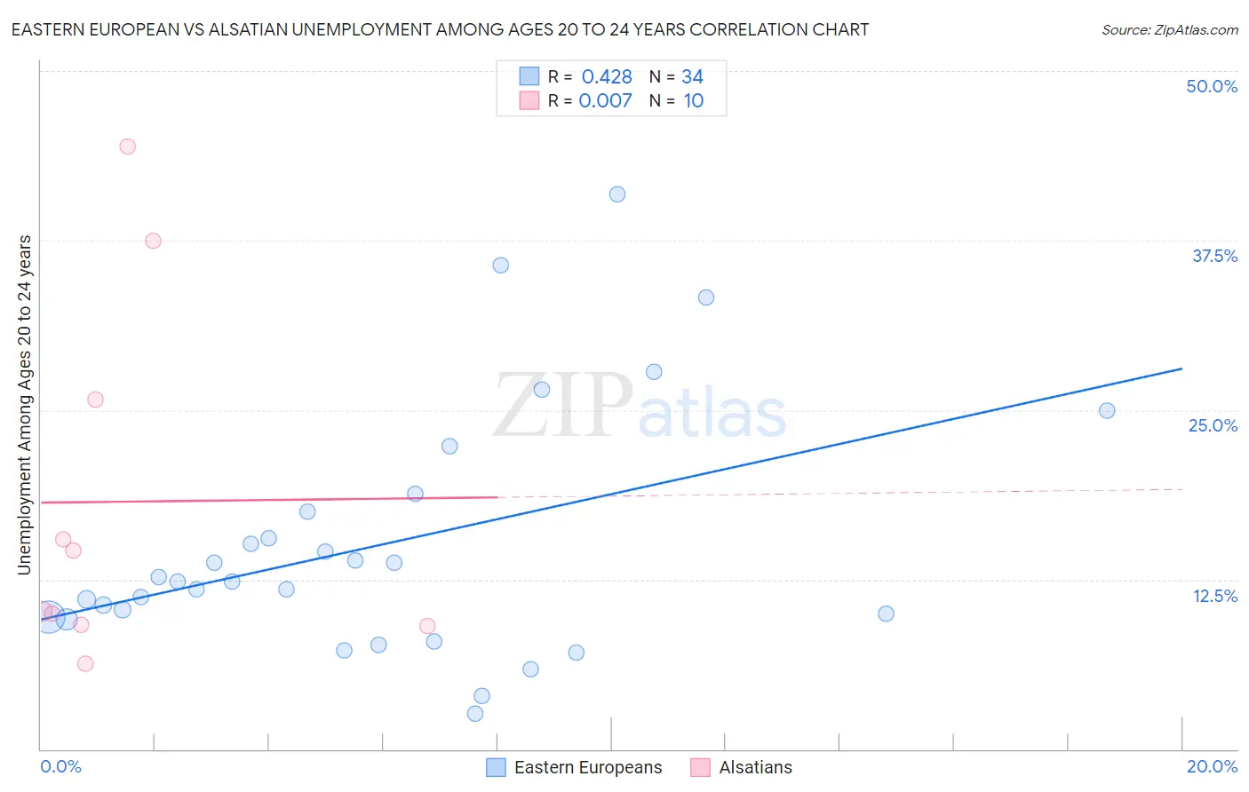 Eastern European vs Alsatian Unemployment Among Ages 20 to 24 years