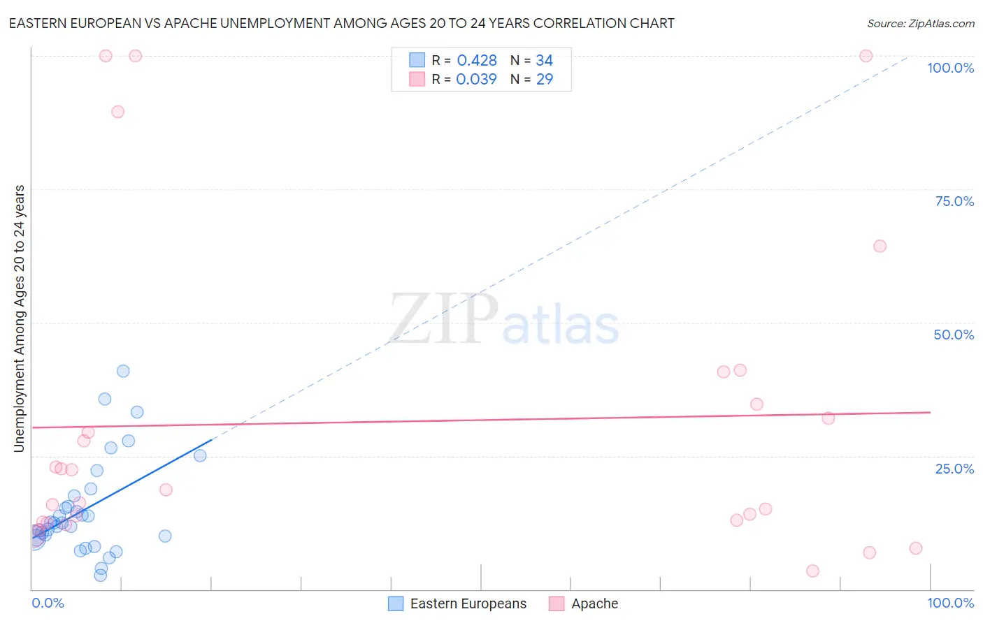 Eastern European vs Apache Unemployment Among Ages 20 to 24 years
