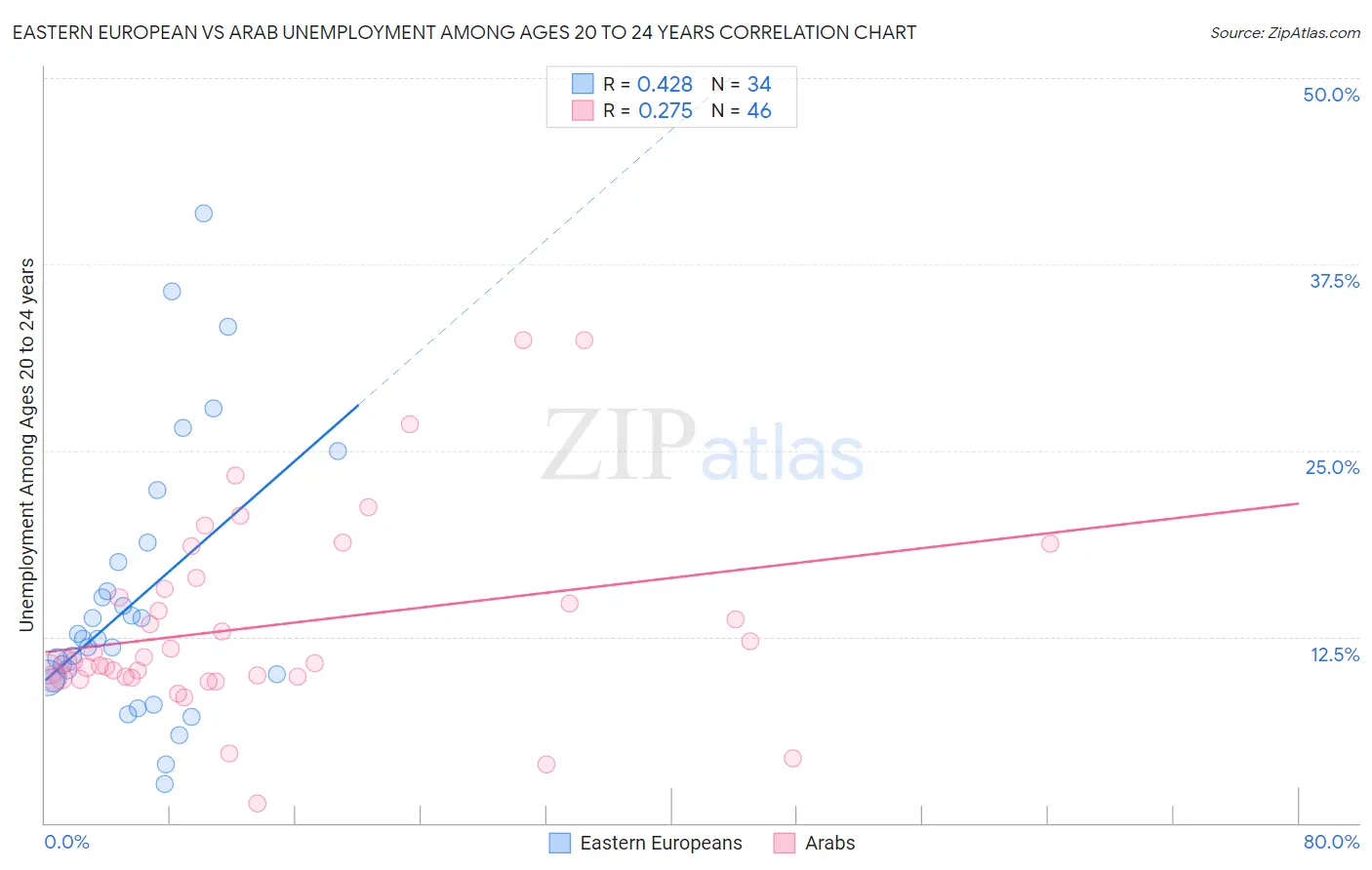 Eastern European vs Arab Unemployment Among Ages 20 to 24 years