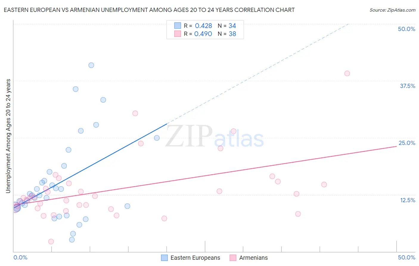 Eastern European vs Armenian Unemployment Among Ages 20 to 24 years