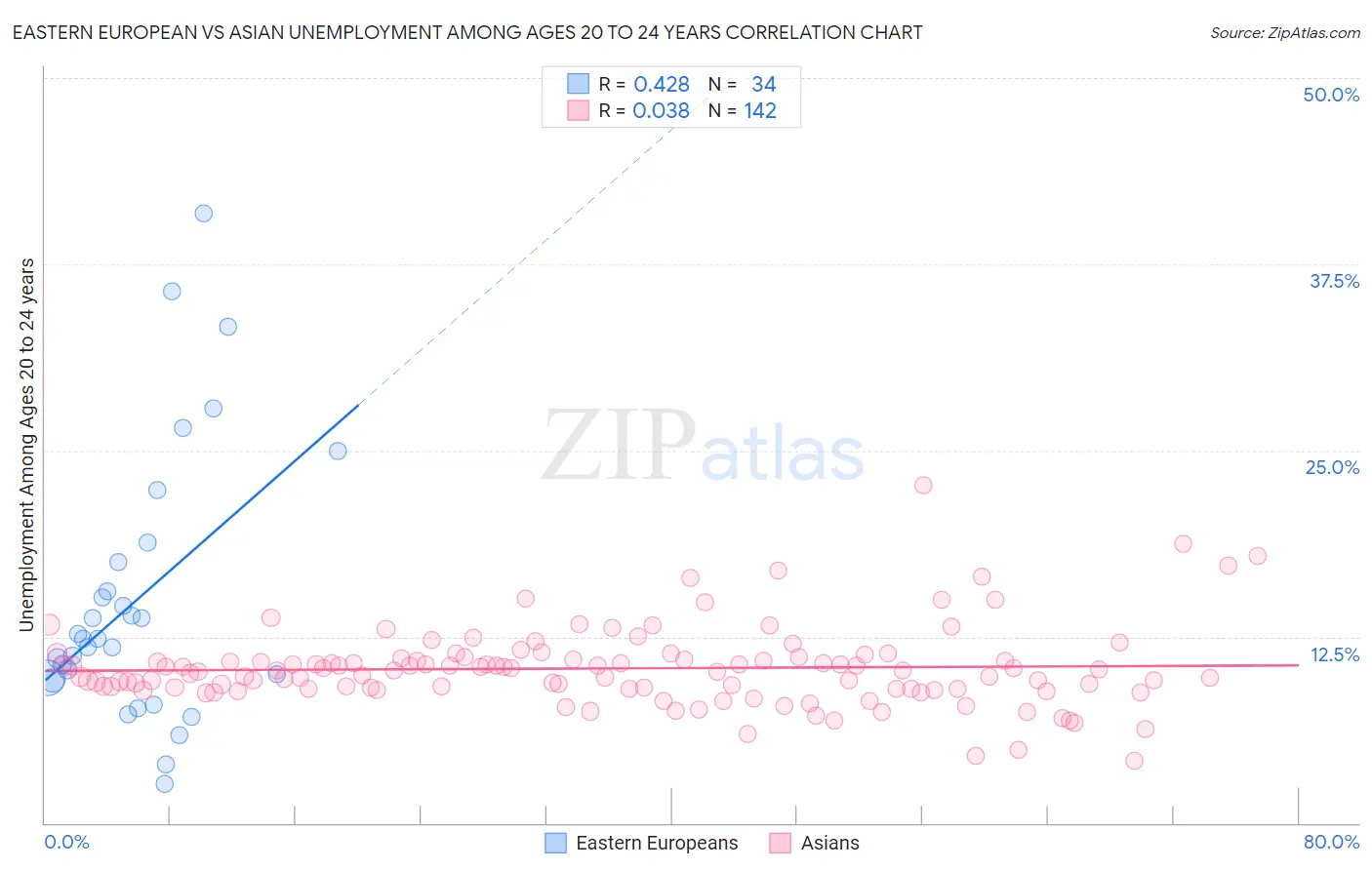 Eastern European vs Asian Unemployment Among Ages 20 to 24 years