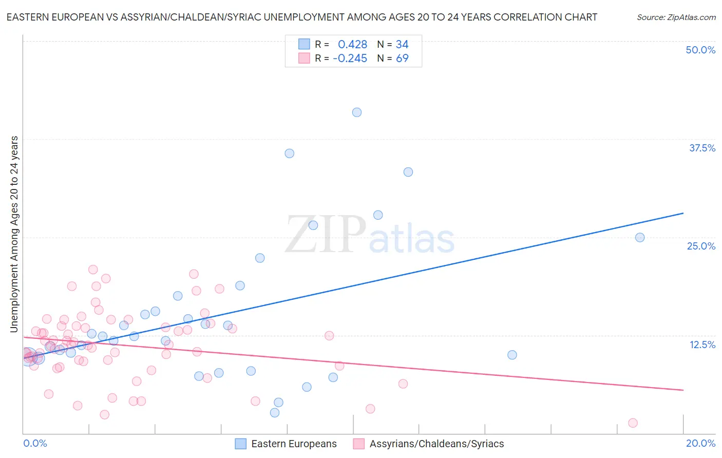 Eastern European vs Assyrian/Chaldean/Syriac Unemployment Among Ages 20 to 24 years