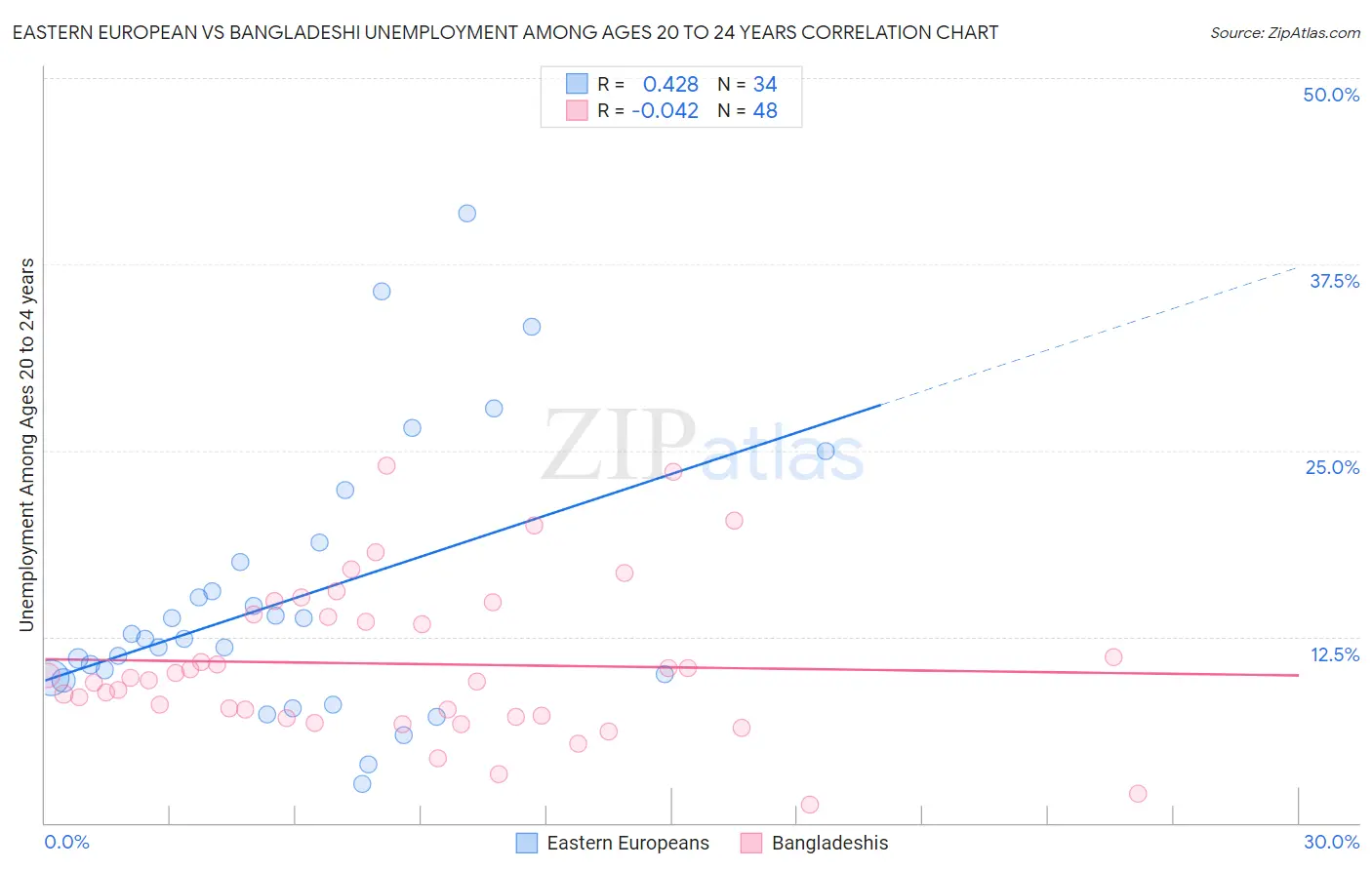 Eastern European vs Bangladeshi Unemployment Among Ages 20 to 24 years