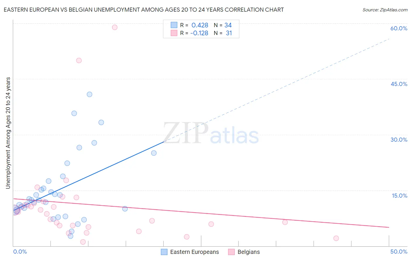 Eastern European vs Belgian Unemployment Among Ages 20 to 24 years