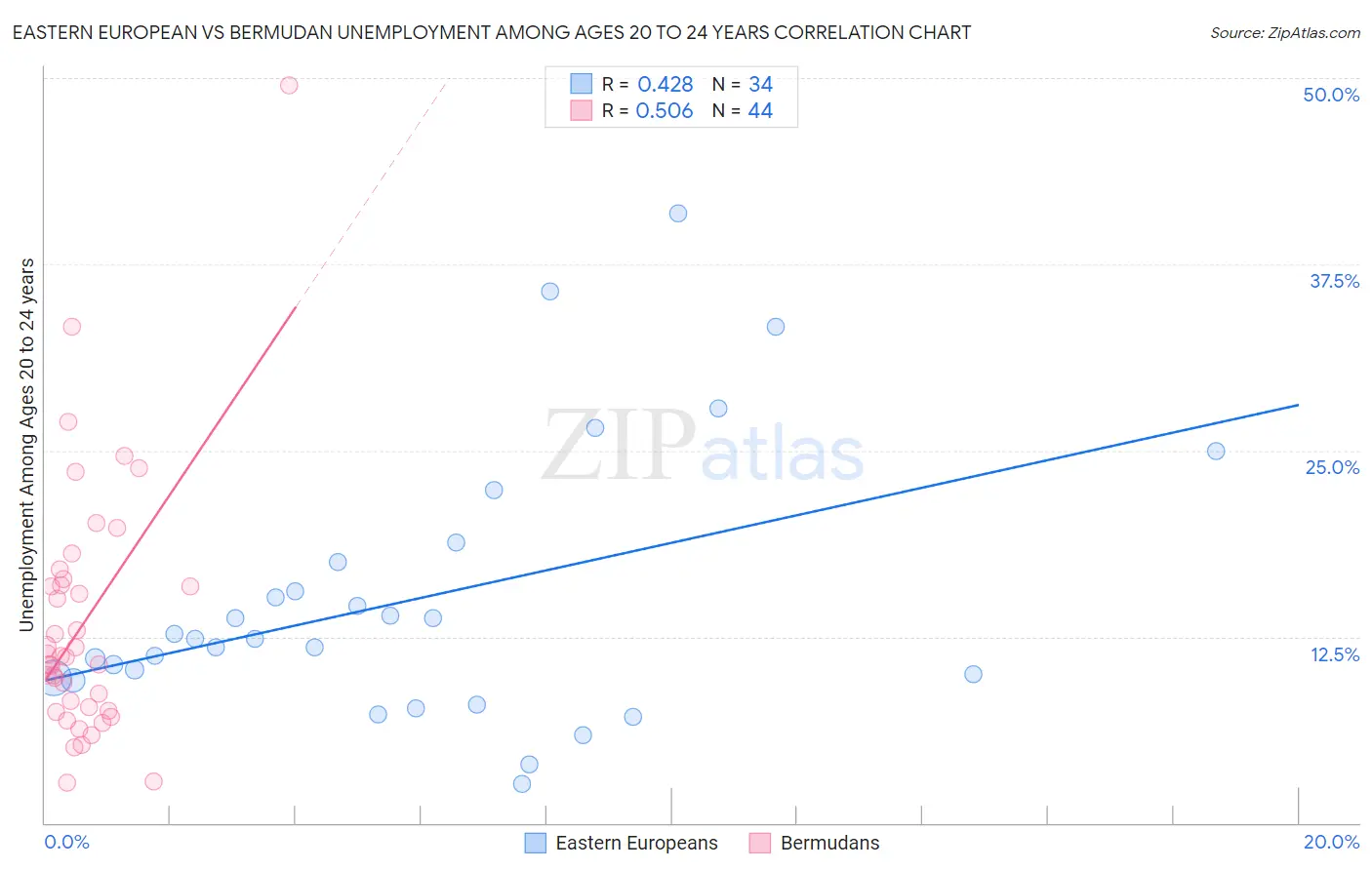 Eastern European vs Bermudan Unemployment Among Ages 20 to 24 years