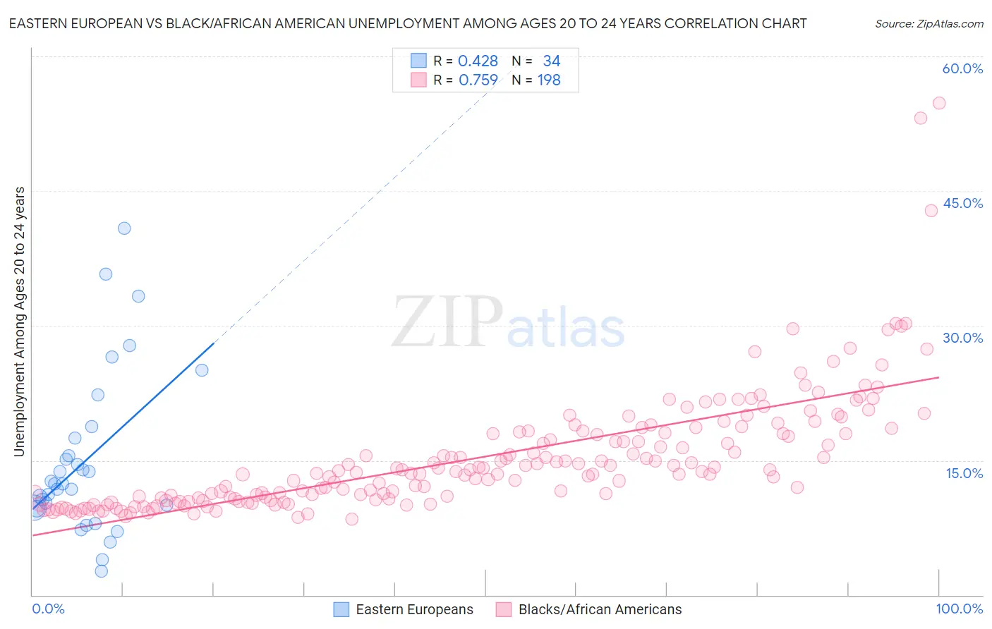 Eastern European vs Black/African American Unemployment Among Ages 20 to 24 years