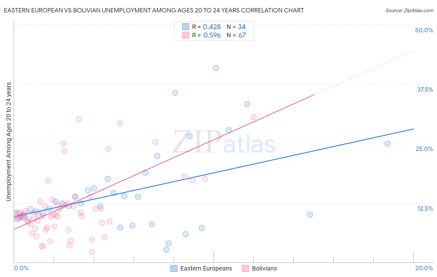 Eastern European vs Bolivian Unemployment Among Ages 20 to 24 years