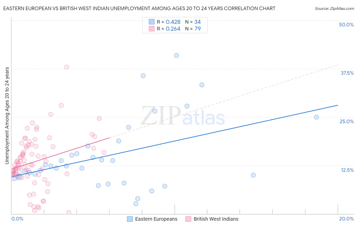 Eastern European vs British West Indian Unemployment Among Ages 20 to 24 years