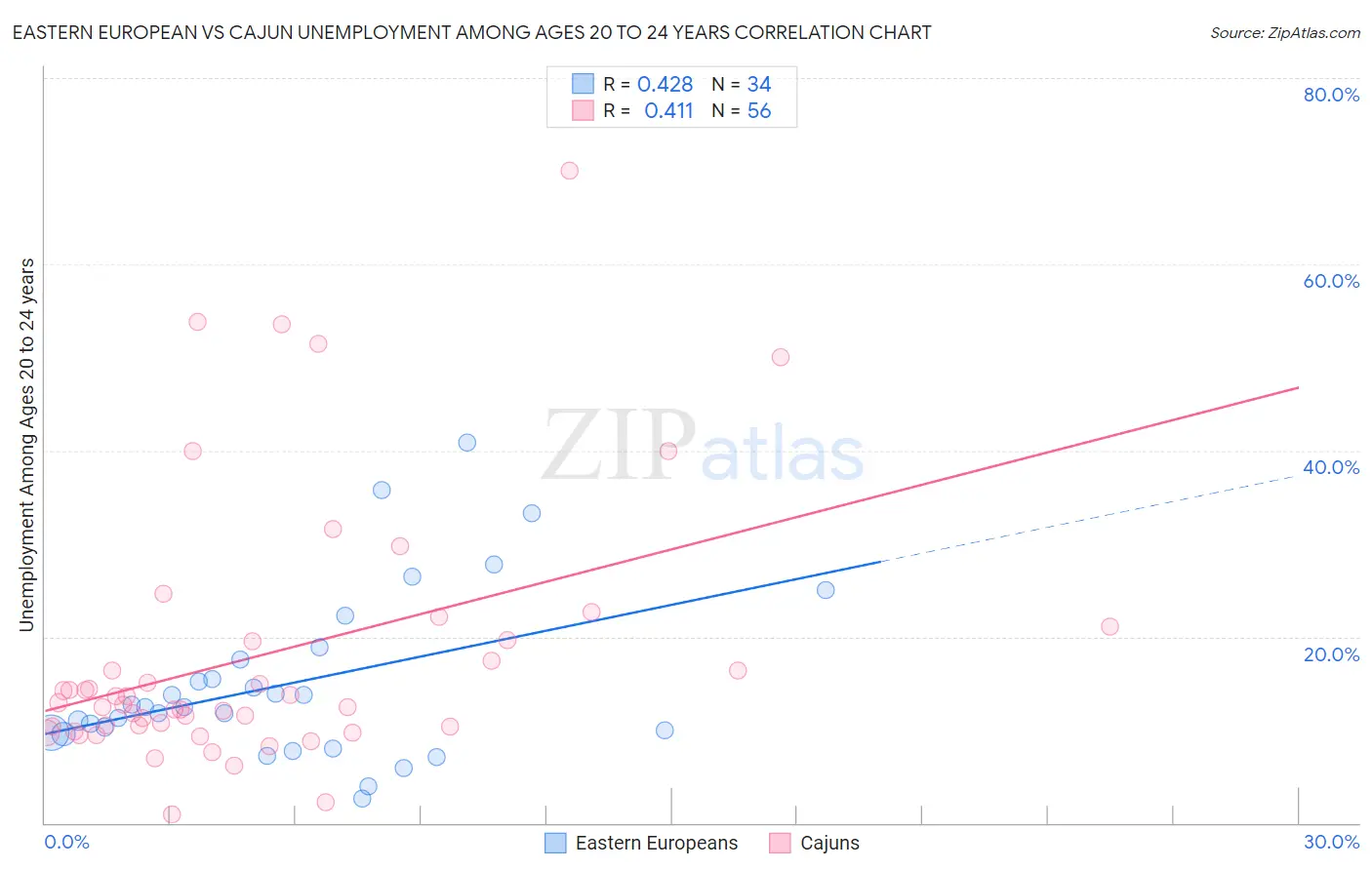 Eastern European vs Cajun Unemployment Among Ages 20 to 24 years