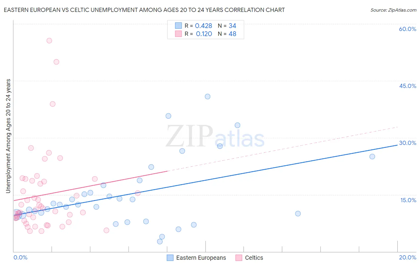 Eastern European vs Celtic Unemployment Among Ages 20 to 24 years