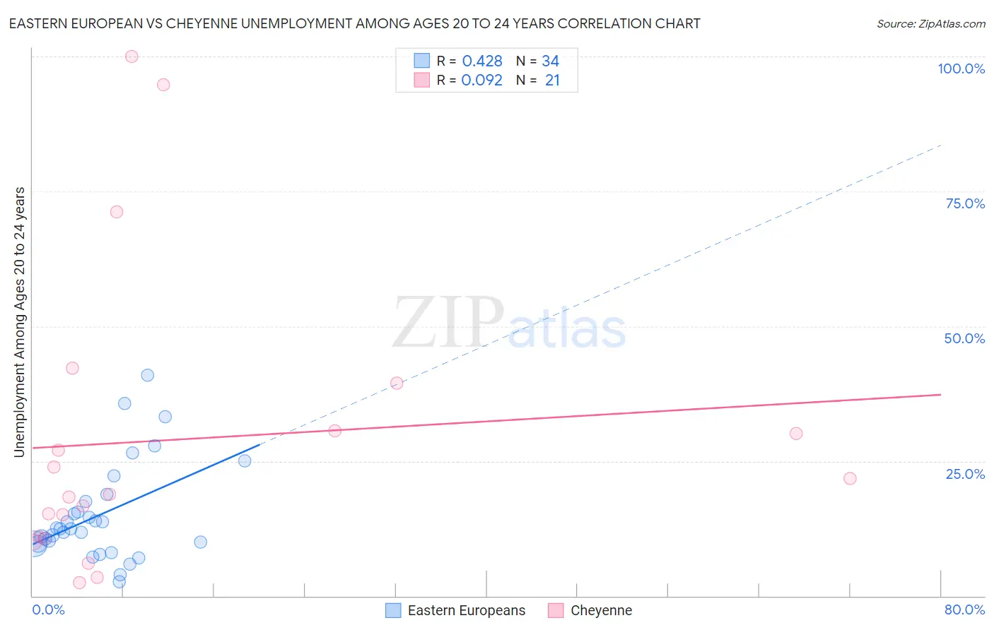 Eastern European vs Cheyenne Unemployment Among Ages 20 to 24 years