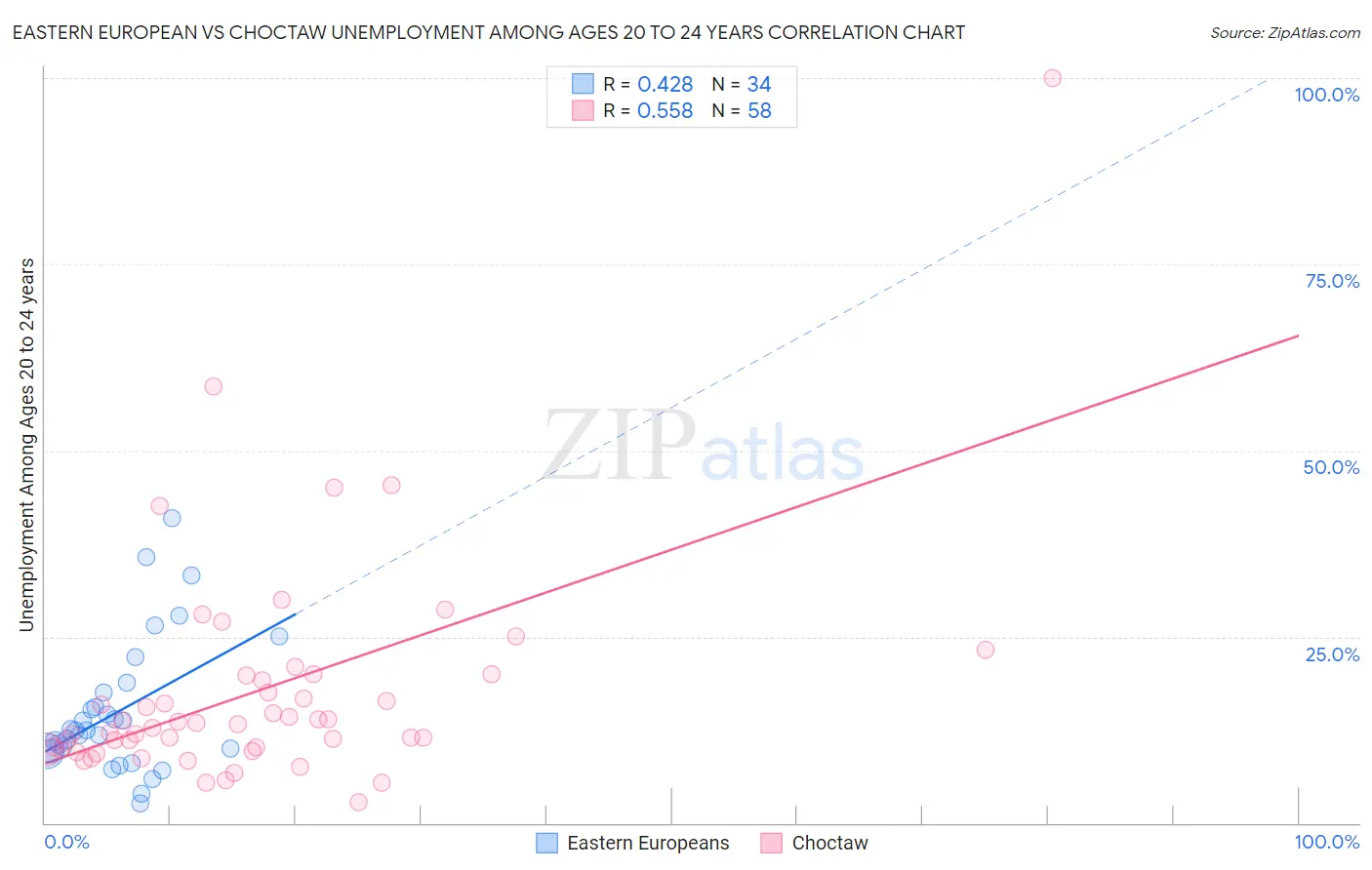 Eastern European vs Choctaw Unemployment Among Ages 20 to 24 years