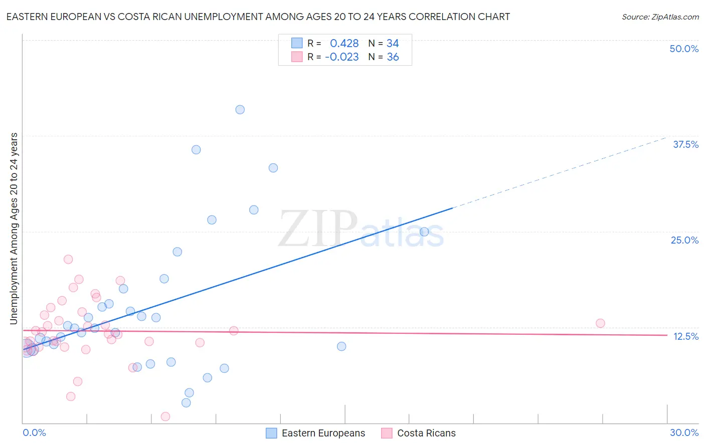 Eastern European vs Costa Rican Unemployment Among Ages 20 to 24 years