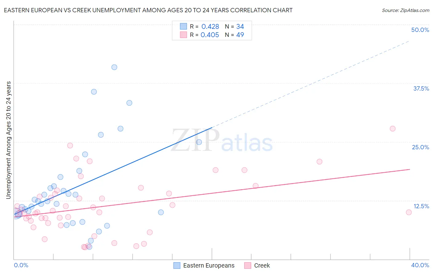 Eastern European vs Creek Unemployment Among Ages 20 to 24 years