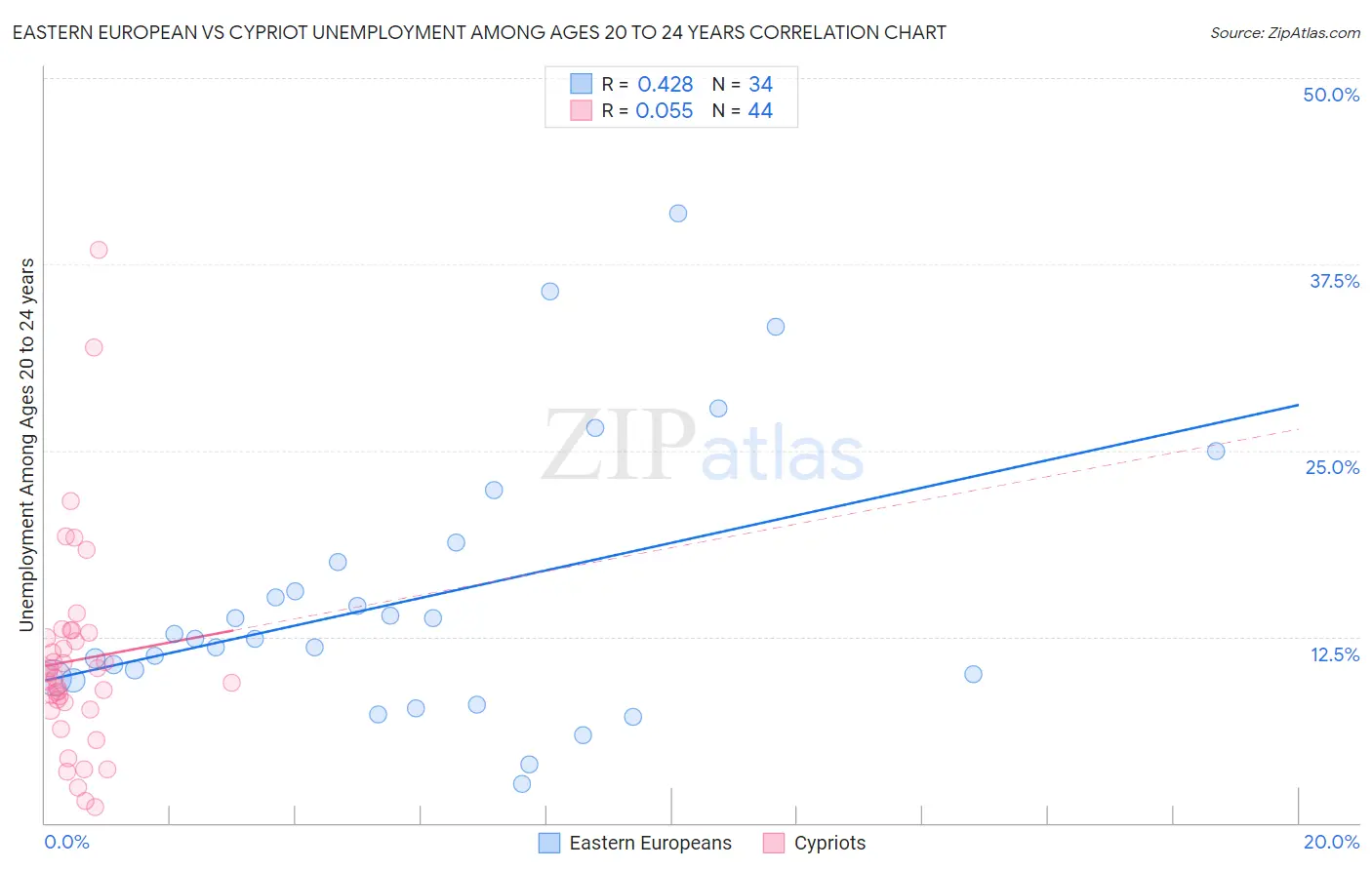 Eastern European vs Cypriot Unemployment Among Ages 20 to 24 years