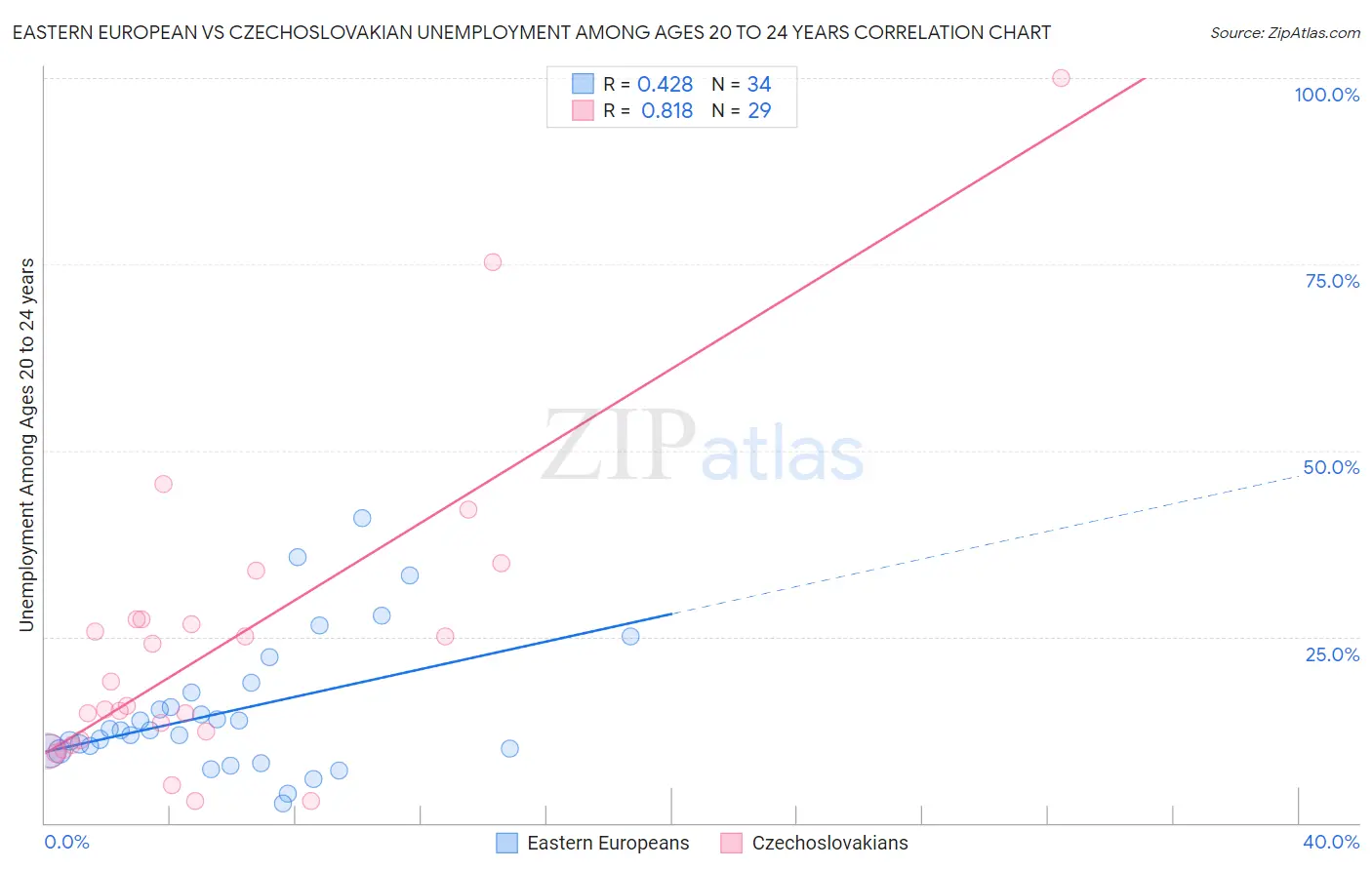 Eastern European vs Czechoslovakian Unemployment Among Ages 20 to 24 years