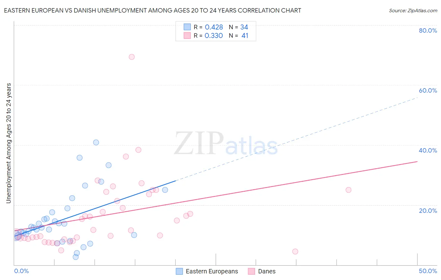 Eastern European vs Danish Unemployment Among Ages 20 to 24 years