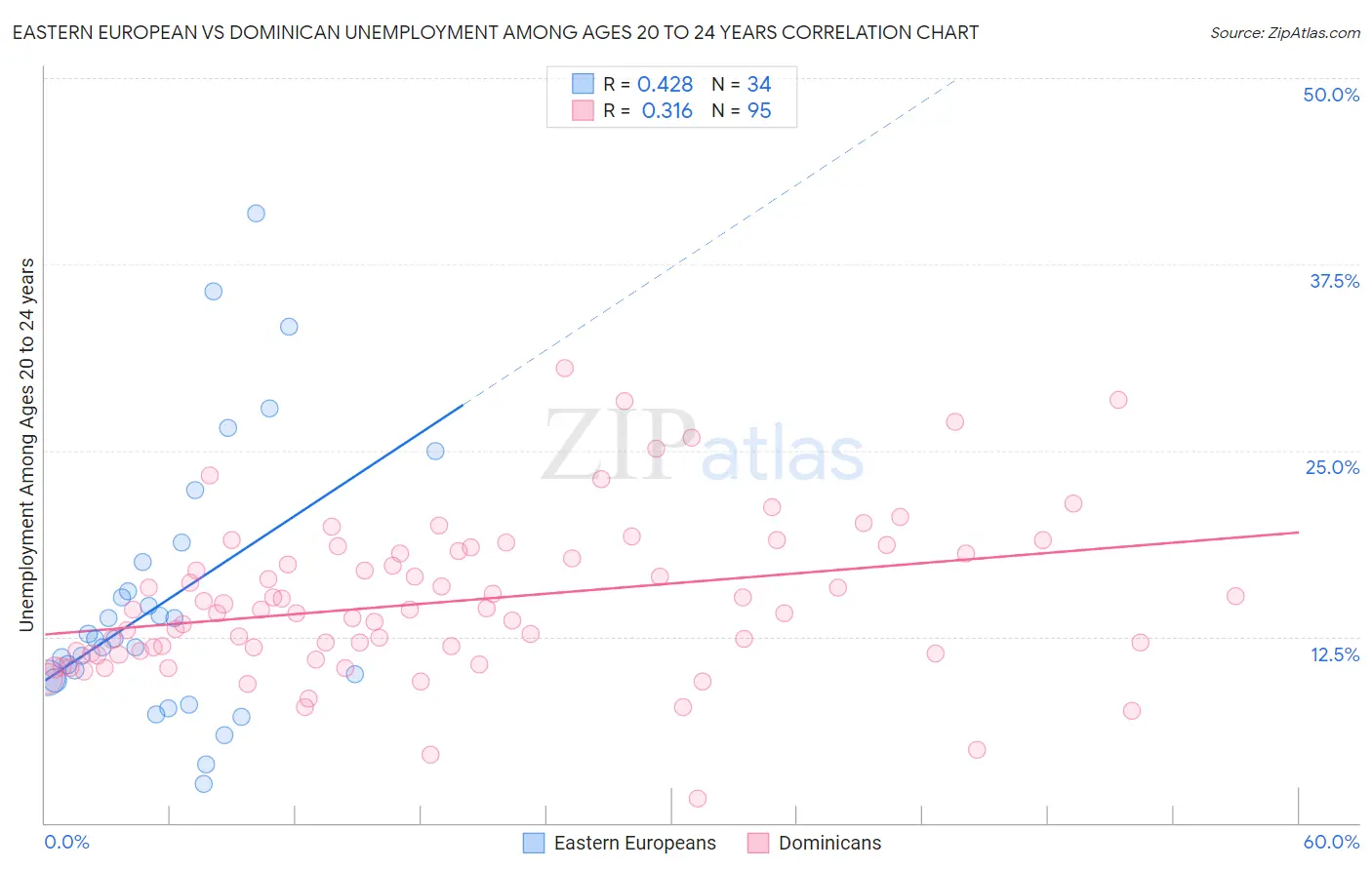 Eastern European vs Dominican Unemployment Among Ages 20 to 24 years