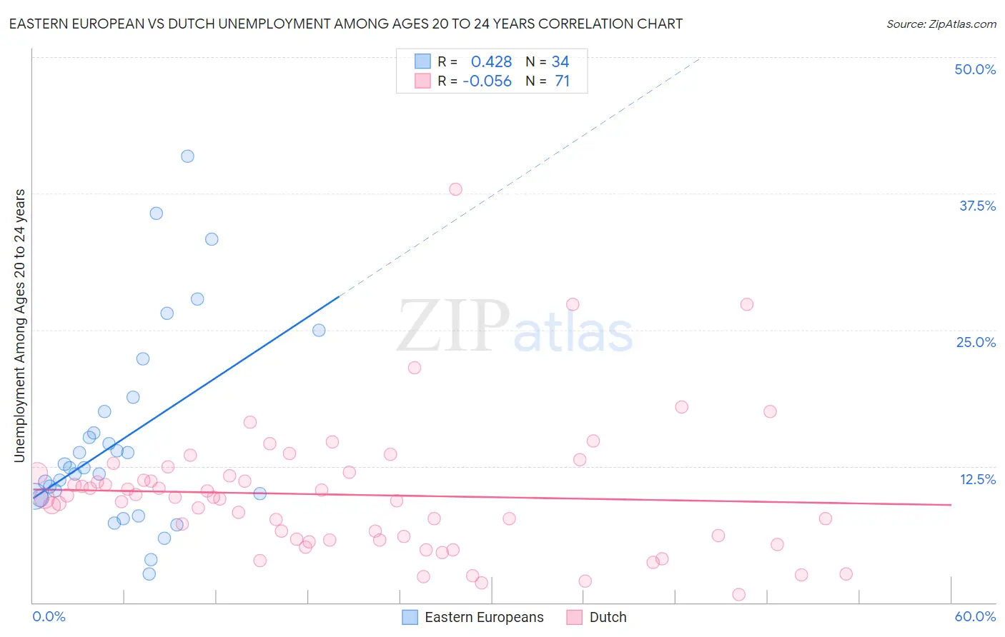 Eastern European vs Dutch Unemployment Among Ages 20 to 24 years