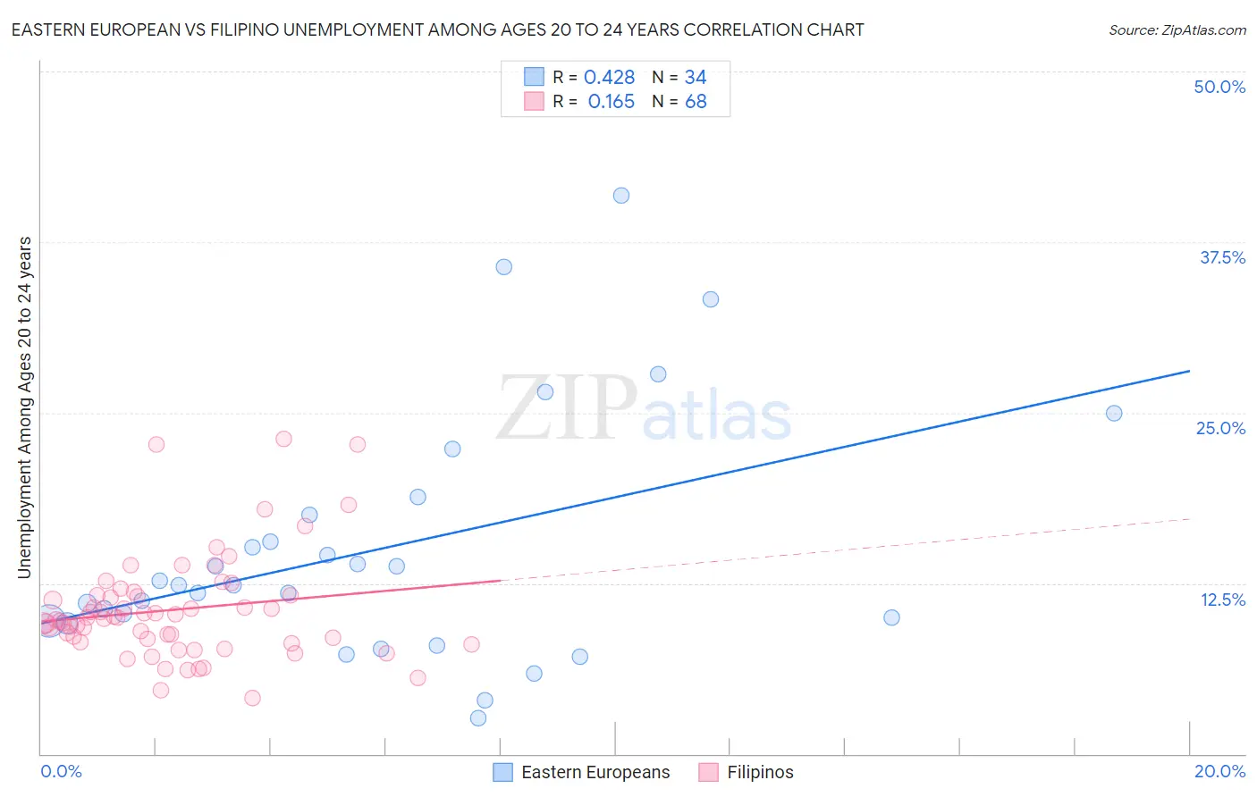 Eastern European vs Filipino Unemployment Among Ages 20 to 24 years