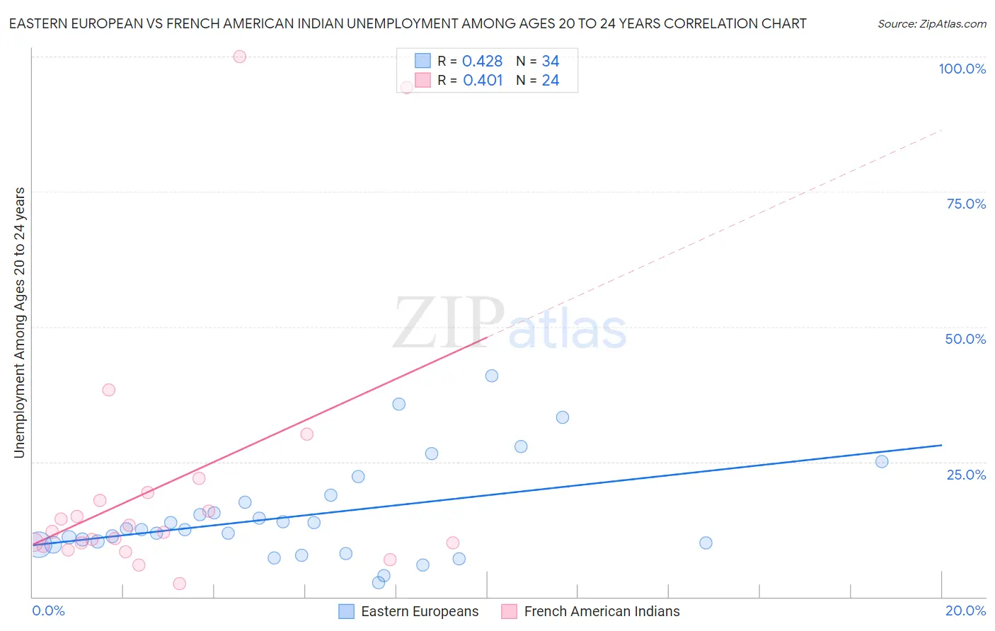 Eastern European vs French American Indian Unemployment Among Ages 20 to 24 years