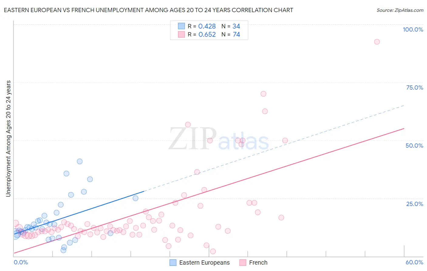 Eastern European vs French Unemployment Among Ages 20 to 24 years