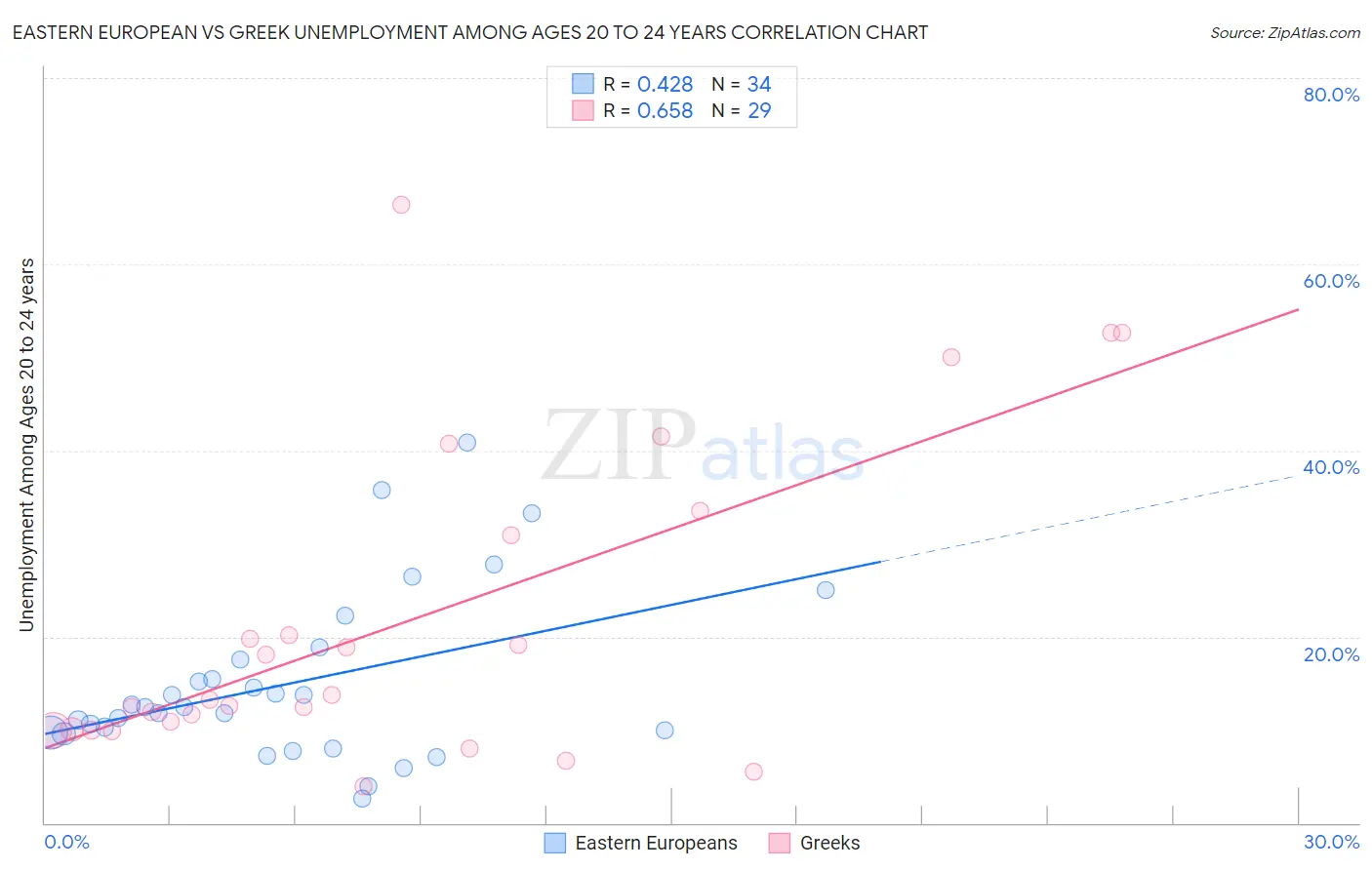 Eastern European vs Greek Unemployment Among Ages 20 to 24 years