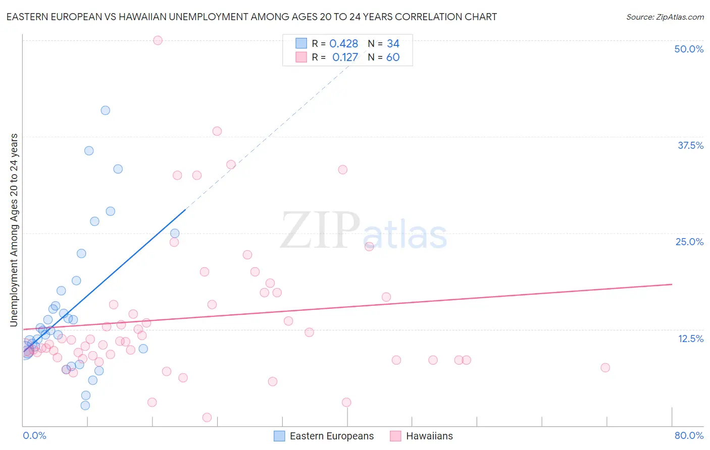Eastern European vs Hawaiian Unemployment Among Ages 20 to 24 years