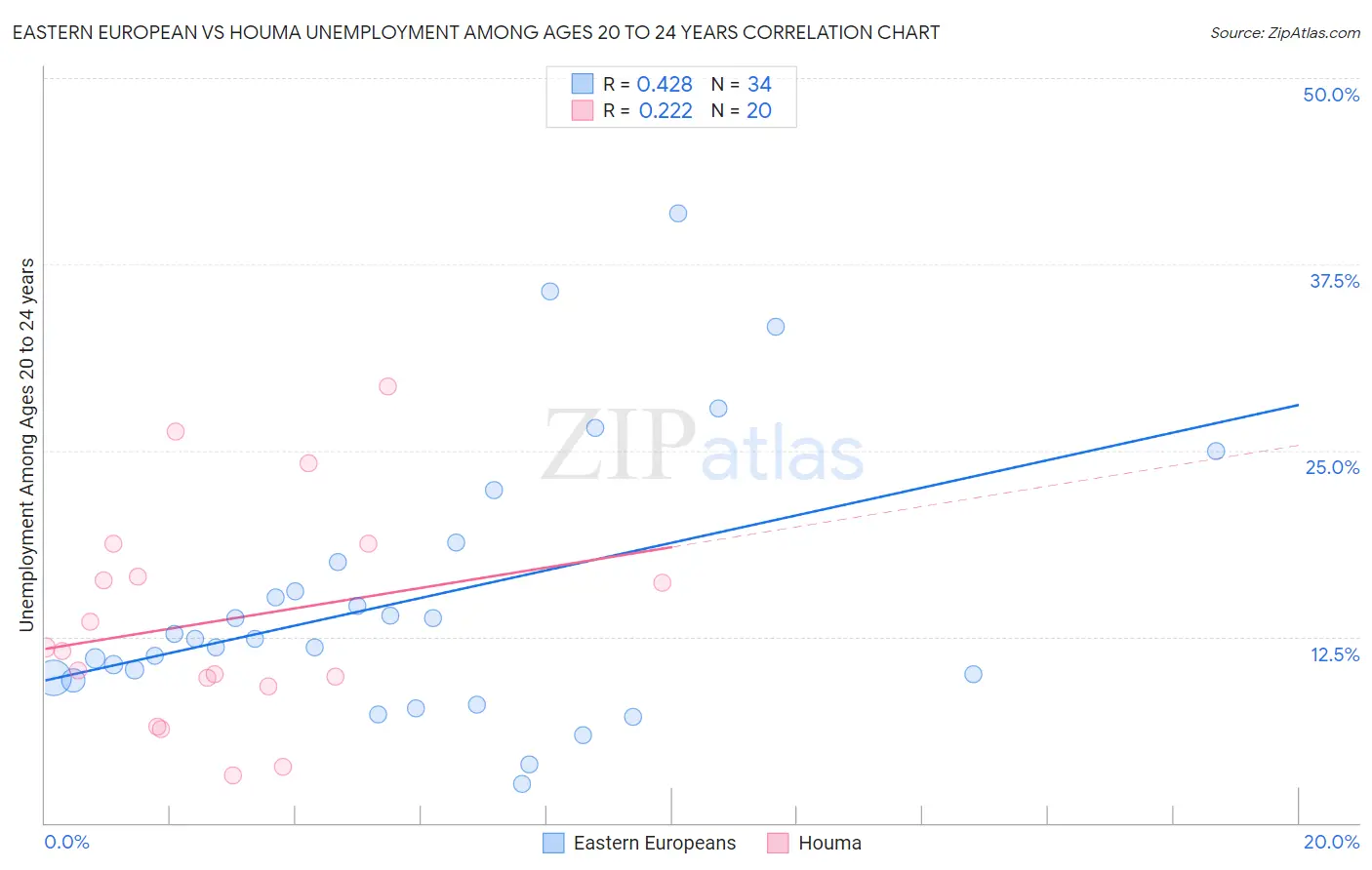 Eastern European vs Houma Unemployment Among Ages 20 to 24 years