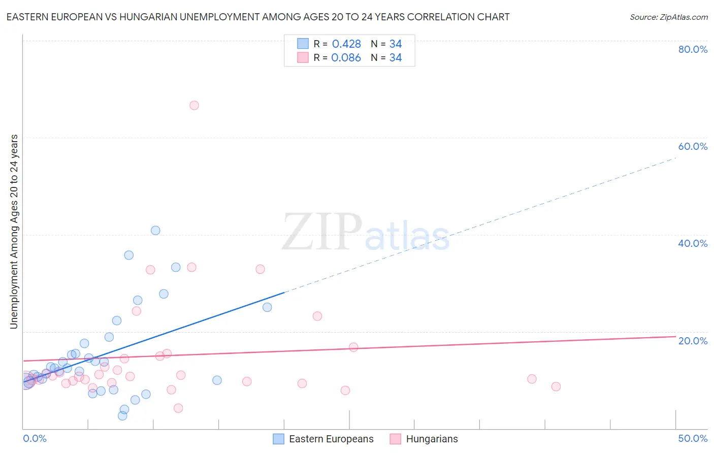 Eastern European vs Hungarian Unemployment Among Ages 20 to 24 years